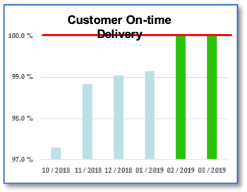customer-on-time-deliver-bar-chart
