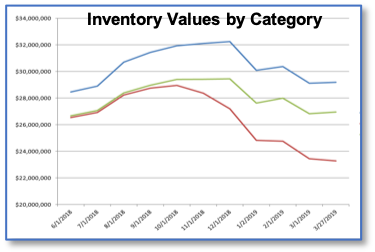 inventory-values-by-category-line-chart
