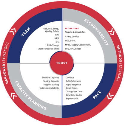 operational excellence wheel 
