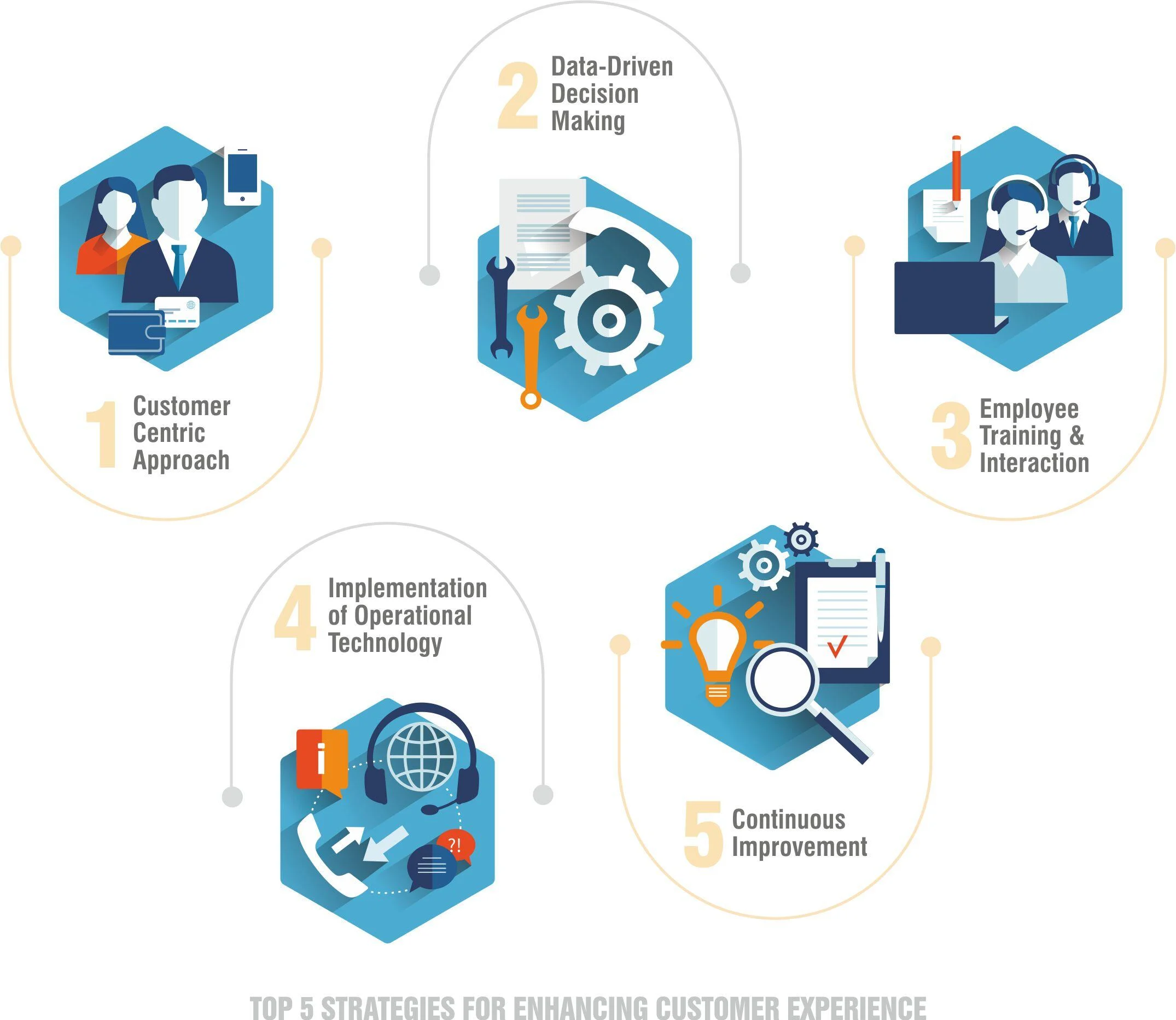 Operational excellence consulting firms visualizing top five strategies to improve customer satisfaction