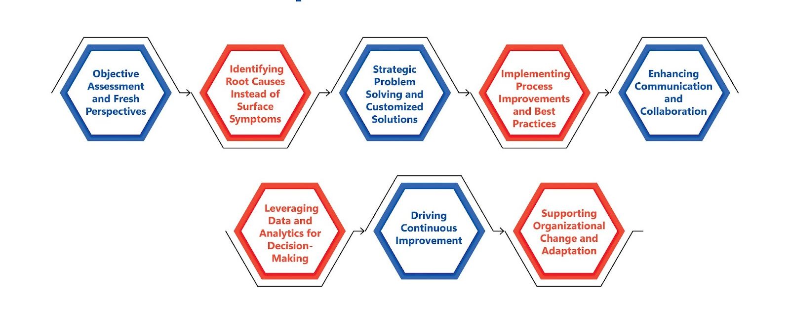 How Do Consultants Solve Operational Problems? A Methodical Approach to Success 
