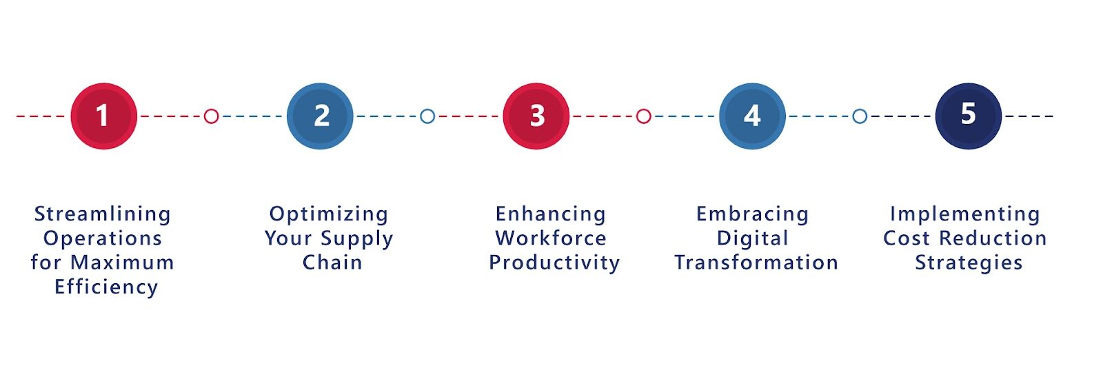 CCO operations consulting services optimizing supply chain management and cost efficiency