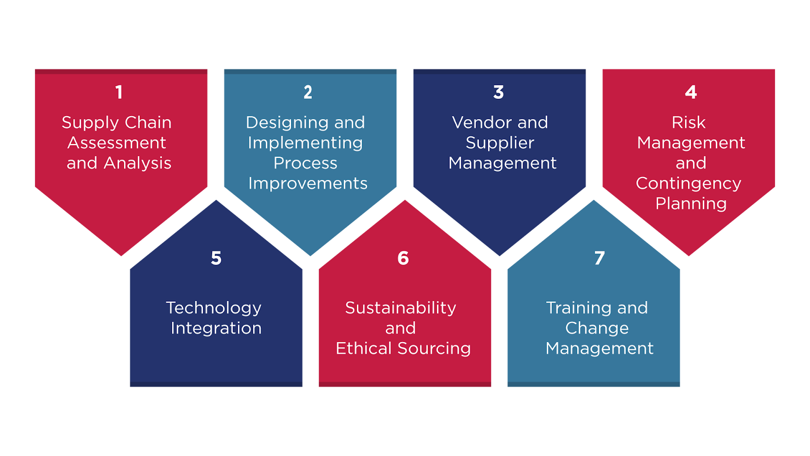What Does a Consultant in Supply Chain Management Do?