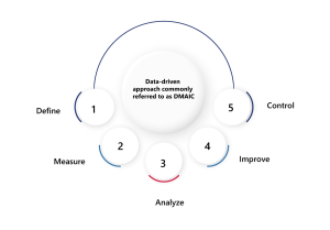 Visual with DMAIC framework: Define, Measure, Analyze, Improve, Control
