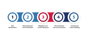 Energy risk management plan steps including identification, assessment, mitigation, communication, and training