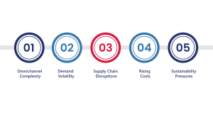 Graphic showing retail logistics challenges: Omnichannel complexity, demand volatility, supply chain disruptions, rising costs, and sustainability pressures