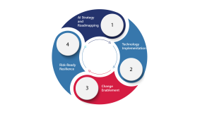 CCO Consulting’s AI supply chain strategy: roadmap, implementation, enablement, risk resilience