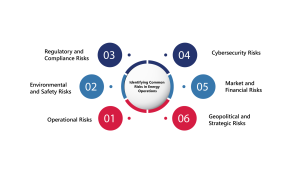 Key energy sector risks graphic showing operational, environmental, regulatory, cybersecurity, financial, and geopolitical threats