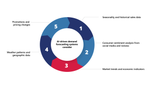 Illustration of predictive analytics in supply chain: seasonality, sentiment, trends, weather, pricing
