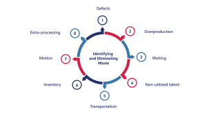 Illustration showing 8 types of waste: Defects, Overproduction, Waiting, etc.