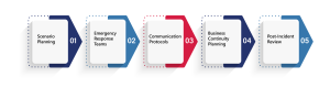 Crisis response planning steps for energy companies: scenario planning, emergency teams, communication, continuity, review