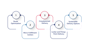 Illustration of last-mile delivery methods: route optimization, micro-fulfillment centers, crowdsourced delivery, locker solutions, and eco-friendly options