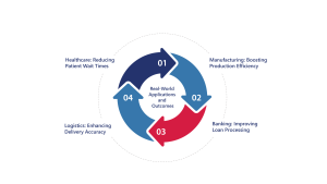 Industry examples showing Lean Six Sigma success in healthcare, manufacturing, and logistics