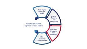 Visual highlighting case studies: Zara, Amazon, Walmart, and Nike's successful retail logistics strategies