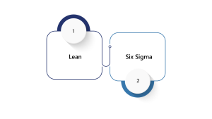 Graphic displaying Lean and Six Sigma concepts for process efficiency