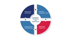 Continuous monitoring strategies in energy sector: dashboards, audits, stakeholder feedback, innovation