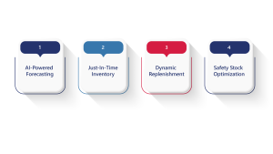 Graphic listing AI-powered forecasting, just-in-time inventory, dynamic replenishment, and safety stock optimization strategies 