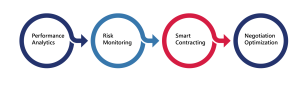 AI in procurement visual: supplier performance analytics, risk monitoring, smart contracts, negotiations