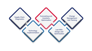 Infographic outlining CCO Consulting’s services: supply chain diagnostics, technology implementation, inventory optimization, last-mile design, and change management