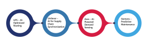 Companies using AI in supply chain: UPS, Unilever, Zara, Siemens examples