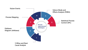 Infographic listing process improvement techniques like 5 Whys and FMEA