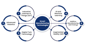 Smart manufacturing technologies: IIoT, robotics, digital twins, AI, 3D printing, and AR