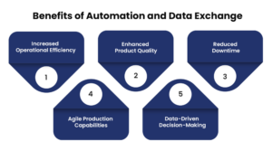 Benefits of Industry 4.0: increased efficiency, quality, downtime reduction, agile capabilities, and data-driven insights