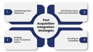 Post-acquisition integration plan showing objectives, teams, communication, and scalability for private equity portfolio firms