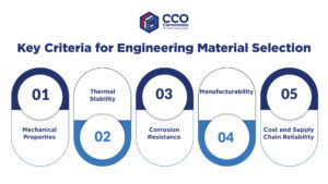 Five key criteria for engineering material selection: mechanical properties, thermal stability, corrosion resistance, manufacturability, supply chain reliability