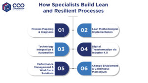 Steps to build lean and resilient operations – operations transformation services, supply chain management services