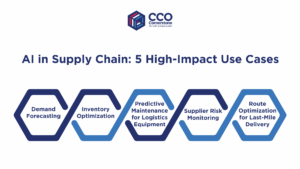AI in supply chain management use cases – demand forecasting, inventory control, predictive maintenance, supplier risk monitoring, route optimization for last mile delivery