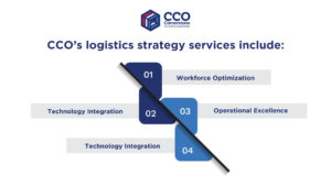 Logistics strategy services banner showing AI, data analytics, and smarter supply chain operations.