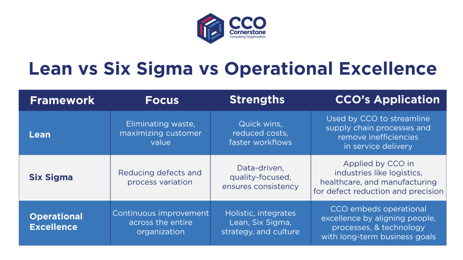 Operational Excellence Frameworks: Lean vs Six Sigma & Beyond | CCO ...
