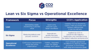 Comparison table illustrating Lean vs Six Sigma vs operational excellence frameworks with CCO’s strategic applications
