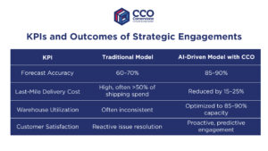 Graphical KPI table showing logistics performance metrics, supply chain management outcomes, and operational efficiency indicators.
