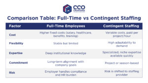 Graphic comparison of full-time vs contingent staffing for workforce flexibility and rapid workforce surge