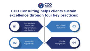 CCO Consulting’s operational excellence sustainability model showing four key continuous improvement practices