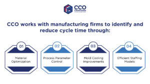 Graphic showing CCO’s cycle time reduction techniques including material optimization, process parameter control, mold cooling improvements, and efficient staffing models