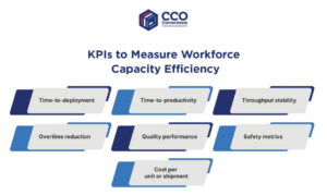 Graphical representation of KPIs to Measure Workforce Capacity Efficiency