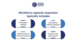 Graphic showcasing Workforce capacity expansion
