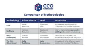 comparison chart showing lean vs six sigma vs operational excellence vs modern hybrid model used by operations consulting firms